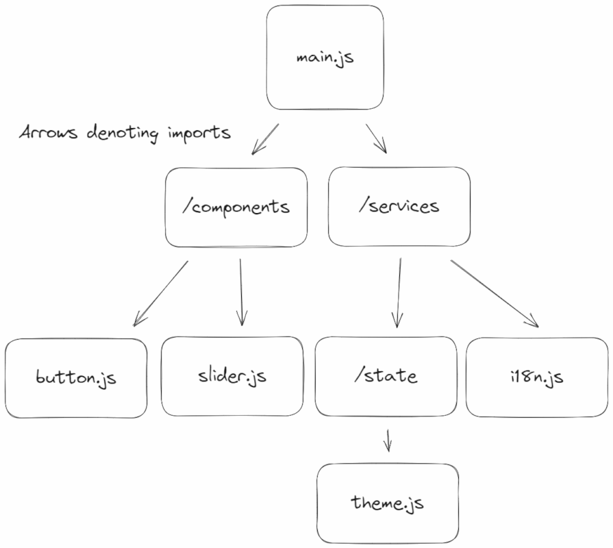 A directory tree with two main branches `/components and `/services`. `button.js` is located in the `components` directory. `theme.js` is located in `/services/state/` to the right of the `components` directory